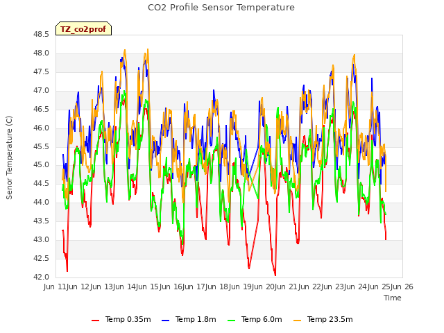 plot of CO2 Profile Sensor Temperature