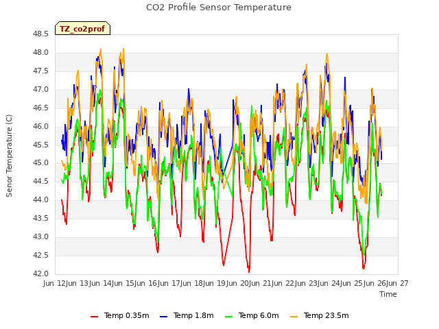 plot of CO2 Profile Sensor Temperature