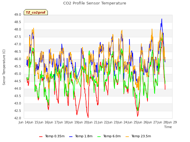 plot of CO2 Profile Sensor Temperature