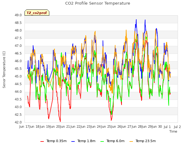 plot of CO2 Profile Sensor Temperature