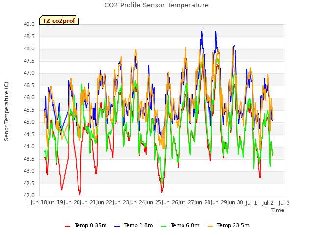 plot of CO2 Profile Sensor Temperature