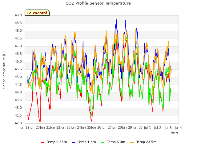 plot of CO2 Profile Sensor Temperature