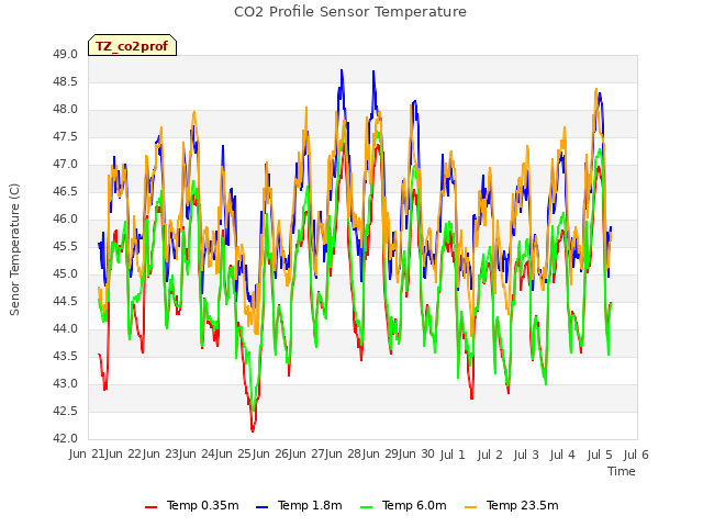 plot of CO2 Profile Sensor Temperature