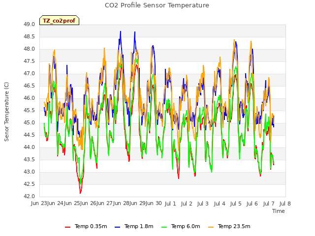 plot of CO2 Profile Sensor Temperature