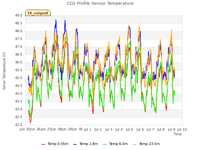 plot of CO2 Profile Sensor Temperature