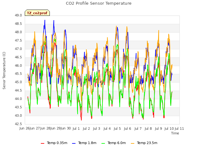 plot of CO2 Profile Sensor Temperature