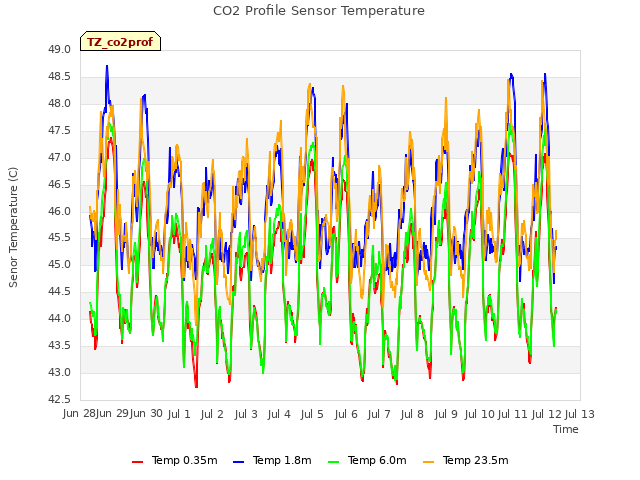 plot of CO2 Profile Sensor Temperature