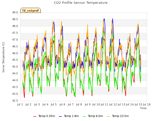 plot of CO2 Profile Sensor Temperature