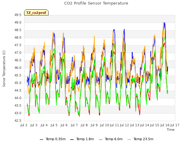 plot of CO2 Profile Sensor Temperature