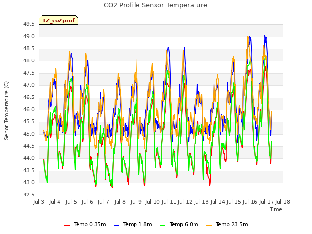 plot of CO2 Profile Sensor Temperature