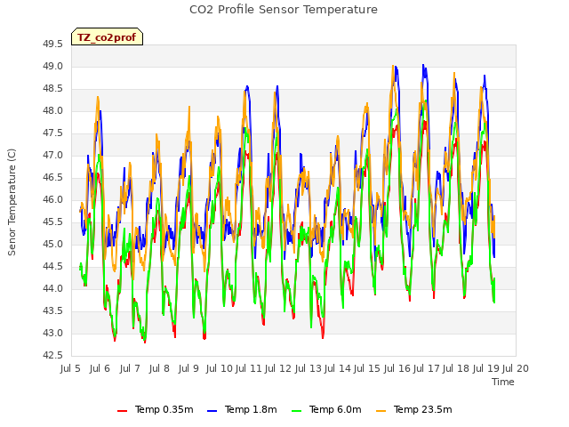 plot of CO2 Profile Sensor Temperature