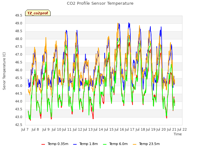 plot of CO2 Profile Sensor Temperature