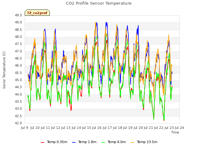 plot of CO2 Profile Sensor Temperature