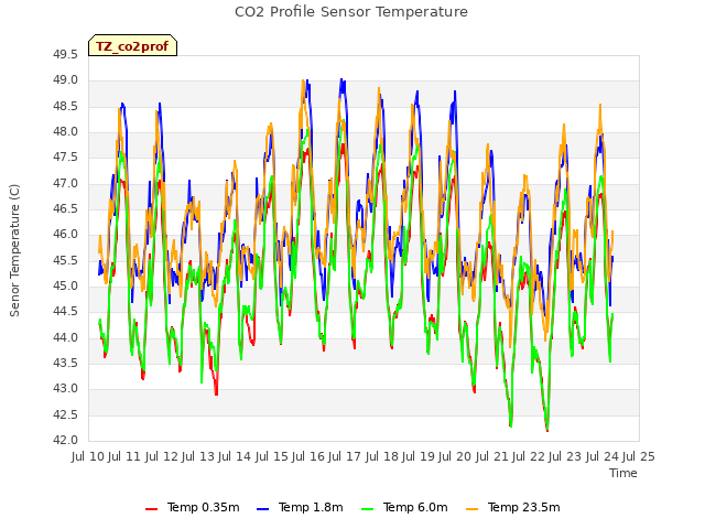 plot of CO2 Profile Sensor Temperature