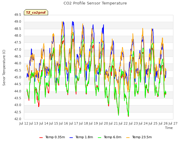 plot of CO2 Profile Sensor Temperature