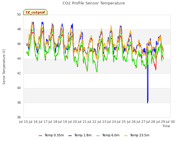 plot of CO2 Profile Sensor Temperature