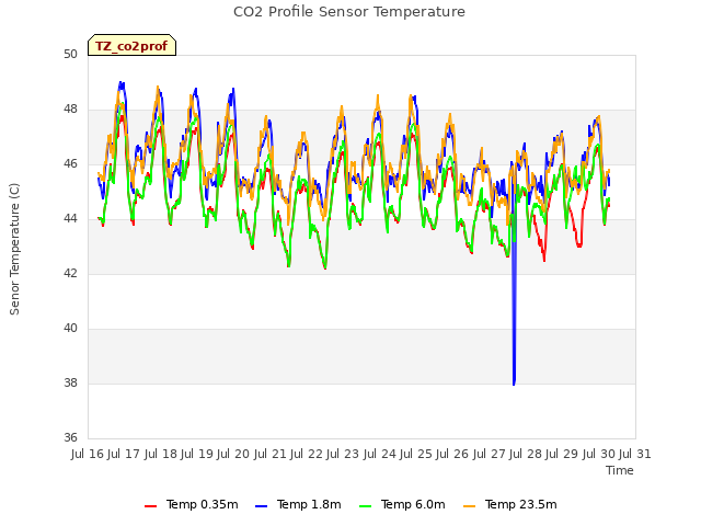 plot of CO2 Profile Sensor Temperature