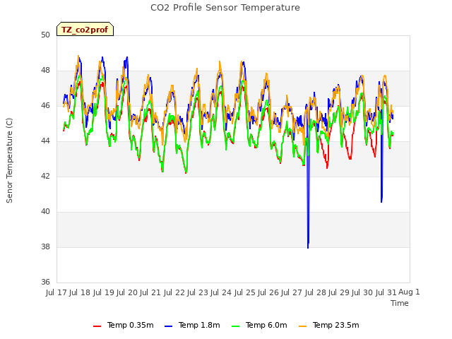 plot of CO2 Profile Sensor Temperature