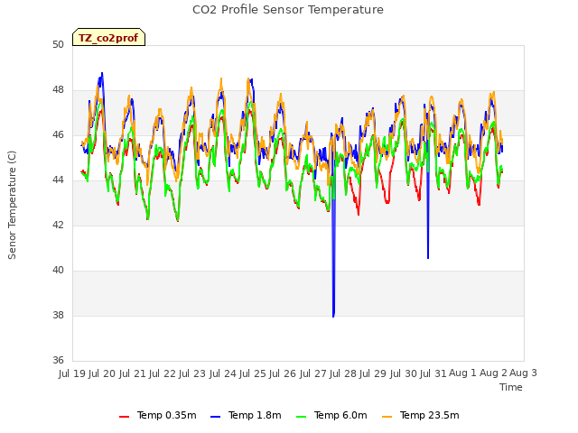 plot of CO2 Profile Sensor Temperature