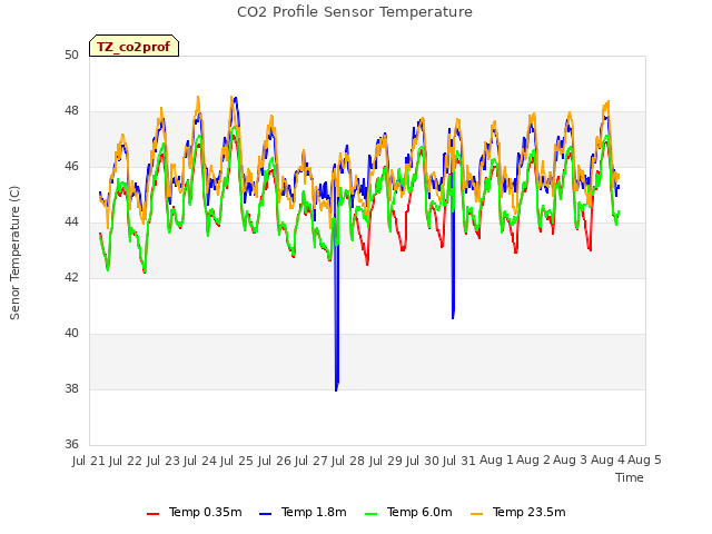 plot of CO2 Profile Sensor Temperature