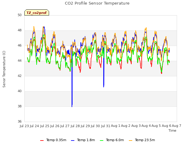 plot of CO2 Profile Sensor Temperature