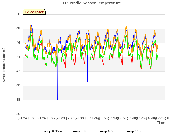 plot of CO2 Profile Sensor Temperature