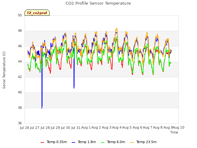 plot of CO2 Profile Sensor Temperature