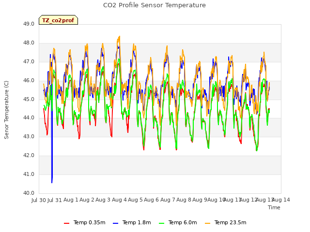 plot of CO2 Profile Sensor Temperature