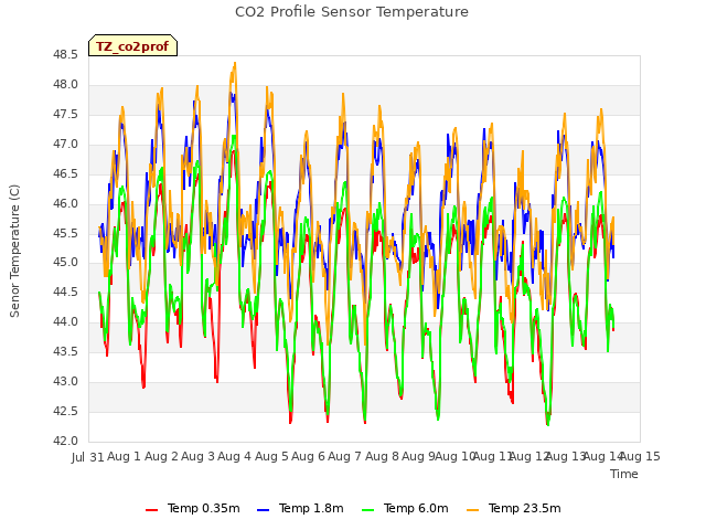 plot of CO2 Profile Sensor Temperature