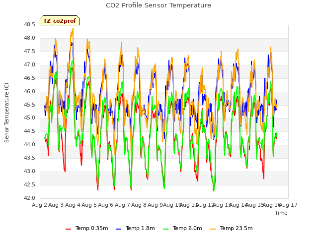 plot of CO2 Profile Sensor Temperature