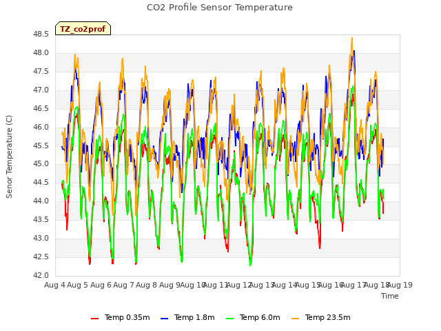 plot of CO2 Profile Sensor Temperature