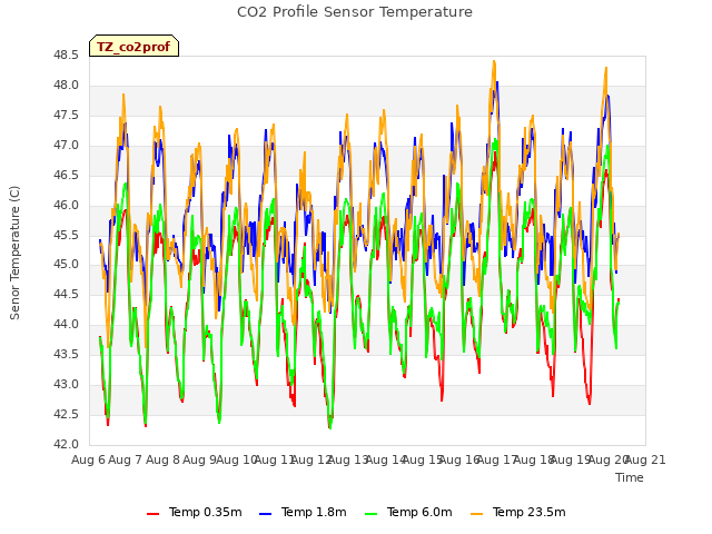 plot of CO2 Profile Sensor Temperature