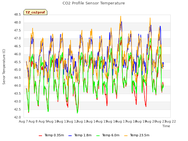 plot of CO2 Profile Sensor Temperature