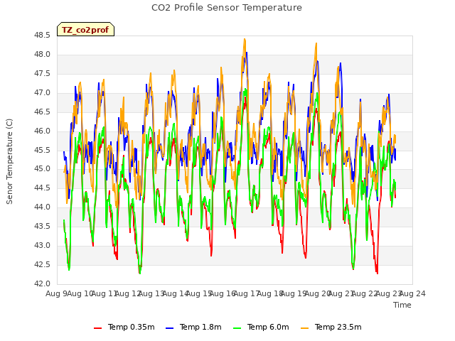 plot of CO2 Profile Sensor Temperature