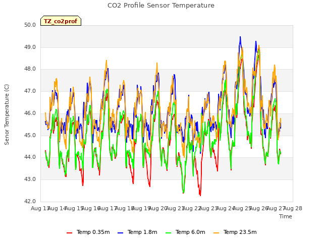plot of CO2 Profile Sensor Temperature