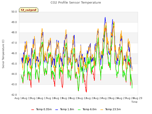 plot of CO2 Profile Sensor Temperature