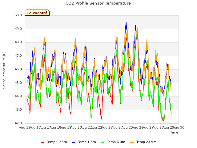 plot of CO2 Profile Sensor Temperature