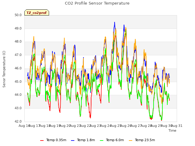 plot of CO2 Profile Sensor Temperature