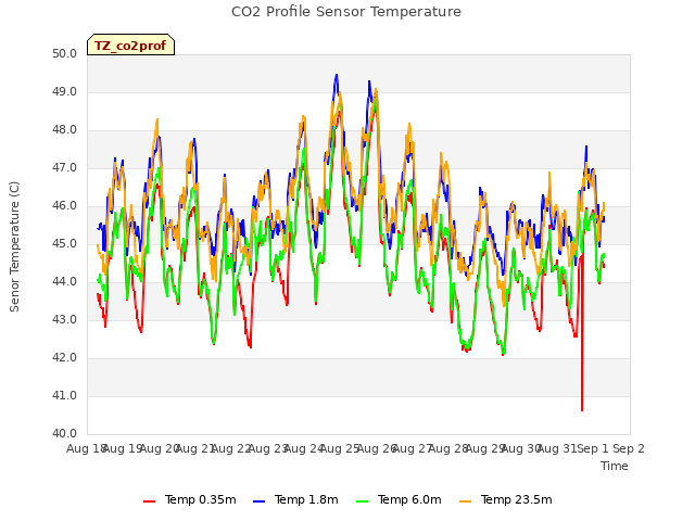 plot of CO2 Profile Sensor Temperature