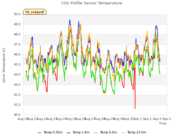 plot of CO2 Profile Sensor Temperature