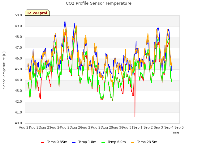 plot of CO2 Profile Sensor Temperature