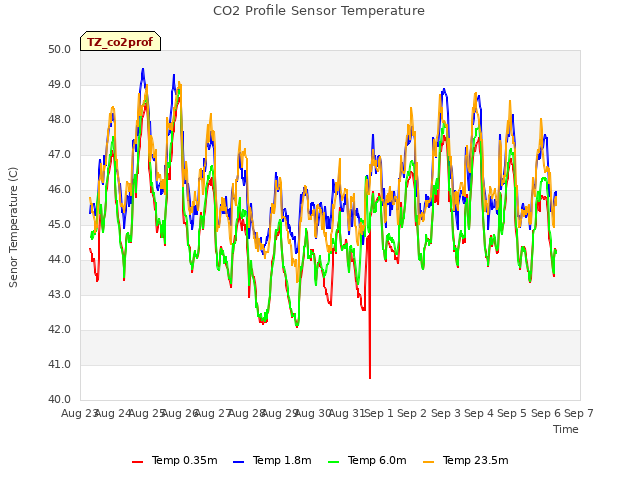 plot of CO2 Profile Sensor Temperature