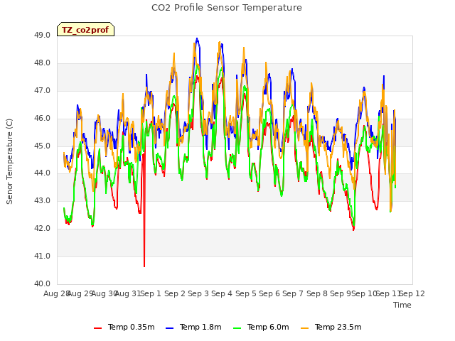 plot of CO2 Profile Sensor Temperature