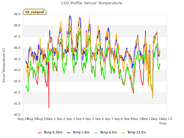 plot of CO2 Profile Sensor Temperature