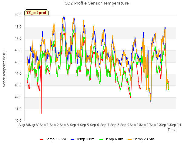 plot of CO2 Profile Sensor Temperature