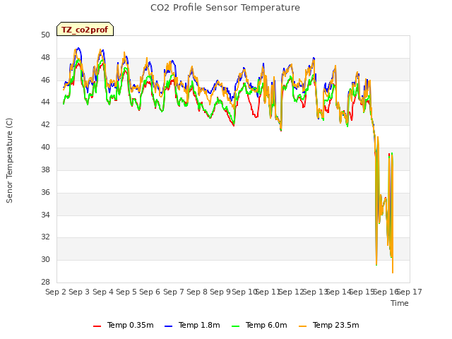 plot of CO2 Profile Sensor Temperature