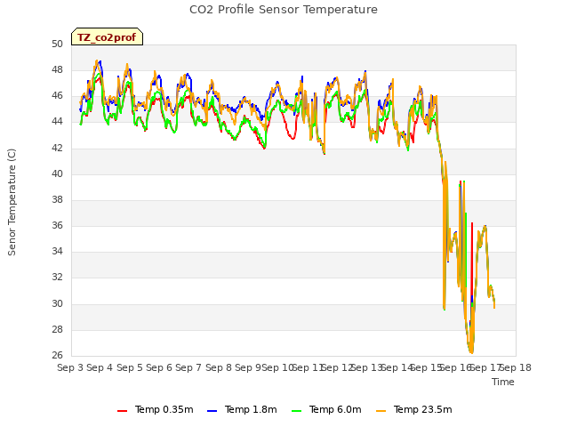 plot of CO2 Profile Sensor Temperature