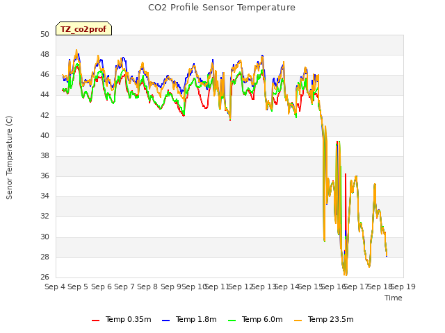 plot of CO2 Profile Sensor Temperature