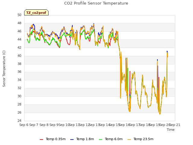 plot of CO2 Profile Sensor Temperature