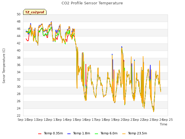 plot of CO2 Profile Sensor Temperature